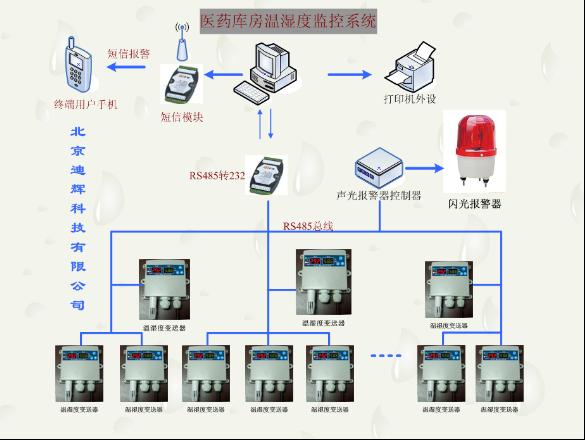 精准把控医药安全 北京迪辉科技温湿度监控系统解决方案
